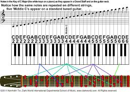 You can play any key on the guitar, it's just these specific keys are more guitar. Notes On Guitar Fretboard Middle C On Guitar