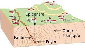 — (jules verne, le pays des fourrures, j. Qu Est Ce Qu Un Seisme Et Comment S En Premunir Lelivrescolaire Fr