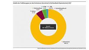 Die emissionen aller paketzustellungen in deutschland werden automatisch und ohne zusatzkosten ausgeglichen. Die Top 5 Der Co2 Verursacher Deutschlands Mdr De
