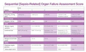 Both the mean and highest sofa scores being predictors of outcome. 3 Practical Tools For The Daily Work In The Icu Amomed