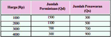 • ekspor 120.000.000 • impor 75.000.000 • profit 200.000.000 • sewa 400.000.000 • bunga … Soal Materi Permintaan Dan Penawaran Jawabanku Id