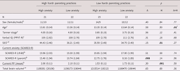 Every item on this page was chosen by a woman's day editor. Prefrontal Cortex And Amygdala Anatomy In Youth With Persistent Levels Of Harsh Parenting Practices And Subclinical Anxiety Symptoms Over Time During Childhood Development And Psychopathology Cambridge Core