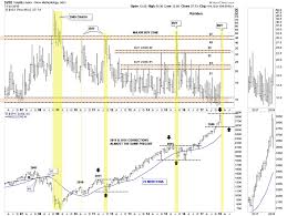 Stock Market Gold And Silver Gold Consolidation Time The