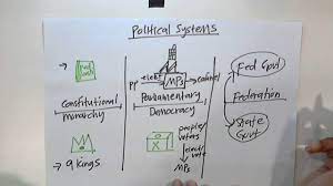 The country comprises of 13 states which enjoy a fair amount of federal decentralization. Uncommon Political System Malaysia Youtube