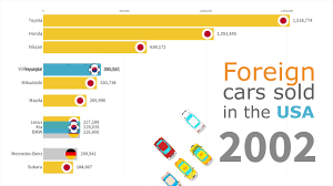 Owns 20% of imm and 77% of gm korea. Best Selling Non American Car Brands In The Us 1970 2018 Youtube