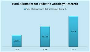 The allied physicians survey says that the average salary for a pediatric hematologist/oncologist is $217,000. How Much Do Pediatric Oncologists Make In Canada