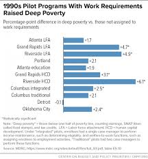 Work Requirements For Cash Assistance Fueled Rise In Deep