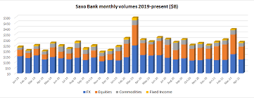 The saxo bank group operates 25 offices and has subsidiary companies across europe, asia and the middle east, australia, south america, and south africa. Saxo Bank Trading Volumes Tank In April Fx Down 27 Fx News Group