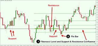 You will most likely get less trading opportunities, but you will also end up with a higher probability the red circle on 15 min chart below shows an area of good confluence for a high probability trade. The Power Of Trading Confluence In The Foreign Exchange Market Forex Training Group