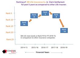 One of those terms is the claim settlement ratio. Sbi Life Insurance Claim Settlement Ratio Comparepolicy Com