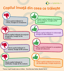 Dacă în casă sunt neînţelegeri, certuri, rivalitate între părinţi ‒ pe scurt, orice manifestare a neiubirii, copilul capătă răni sufleteşti care apoi vor trebui tratate toată viaţa şi. Copiii Invata Ceea Ce Traiesc Suntparinte Ro