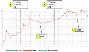 Litecoin was one of the earliest spinoffs of bitcoin which came into existence in october 2011 and since then the coin has stayed pretty identical to bitcoin. What Is Bitcoin Halving History Prediction Price Chart