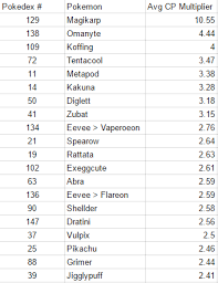 All Pokemon Go Evolution Cp Multipliers V1 1 Album On Imgur