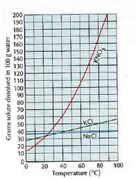 Quia Do I Know About Solubility Graphs