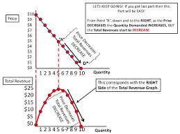 Demand Curve Marginal Revenue Curve Total Revenue Curve