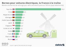 Pour trouver la station la plus proche de chez vous, plusieurs sites ont géolocalisé l'ensemble des infrastructures dédiées. Graphique La Mobilite Electrique Et Hybride Prend La Releve Statista