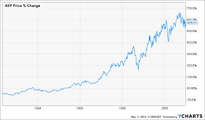 Is A 33 Drop In American Express Enough For Berkshire