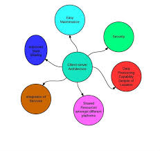 Download full material in word format. Advantages And Disadvantages Of Client Server Architecture Client Server Architecture