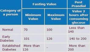 High Blood Sugar Chart Images Online