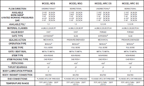 Gate Valve Torque Chart 2019