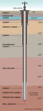 Dissecting A Fracking Well Bore Oilfield Petroleum Engineering Oil Rig Jobs