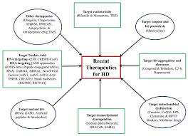 Brain Sciences Free Full Text Therapeutic Advances For Huntington S Disease Html