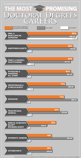 Program lengths and formats vary depending on the discipline and field of the doctorate; The Most Promising Careers For Doctorate Degree Holders Doctorate Degree Harvard Medical School Med School Study