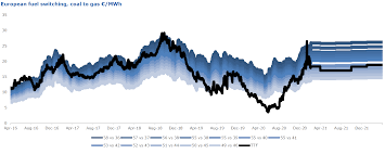 Maximum price 3.14, while minimum 2.45. Lng Smashes Oil Parity Argus Blog Argus Media
