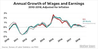 Should Donald Trump Be Bragging About Wage Growth Mother