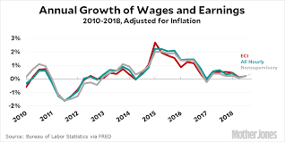 should donald trump be bragging about wage growth mother