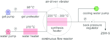 A process flow diagram (pfd) is a diagram commonly used in chemical and process engineering to indicate the general flow of plant processes and equipment. Flowchart For The Continuous Flow Synthesis Of Zsm 5 On The Order Of Download Scientific Diagram