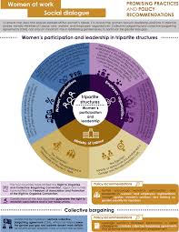 The malaysian female labour force is comparatively young as indicated by the fact that nearly 40.0% of the total female labour force were under 25 years of age. Women At Work Changing Laws And Breaking Barriers For Women S Economic Empowerment In Egypt Jordan Morocco And Tunisia Oecd Ilibrary
