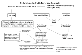Image result for Pediatric Appendicitis Lab Score