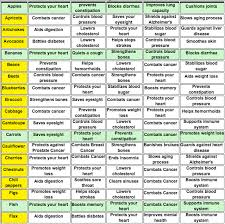 Food Table Chart In 2019 Healthy Eating Recipes Food