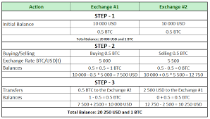6 Ironclad Types Of Arbitrage Trading With Crypto Assetsarbinox
