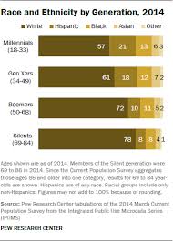 The Whys And Hows Of Generations Research Pew Research Center