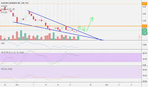 Acb Stock Price And Chart Tsx Acb Tradingview