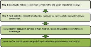 These last authors define habitat as the area that has specific environmental conditions that allow the survival of a species. Is An Ecosystem Services Based Approach Developed For Setting Specific Protection Goals For Plant Protection Products Applicable To Other Chemicals Sciencedirect
