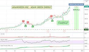 We encourage you to use comments to engage with users, share your perspective and ask questions of authors and each other. Adanigreen Stock Price And Chart Nse Adanigreen Tradingview