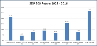 the s p 500 has already met its average return for a full year