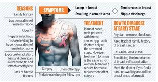 The most common symptom is a hard but painless lump in one of the breasts. Breast Cancer In Men Healthguv