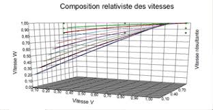 Incorporer ce convertisseur d'unité dans votre page ou votre blog, en copiant le code html suivant Vitesse De La Lumiere Wikipedia