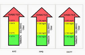 Normal Blood Sugar Lab Values Checking Blood Sugar