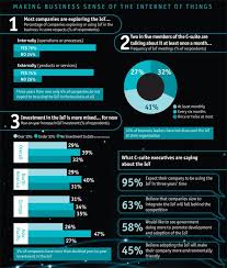 Eiu Infographic Making Business Sense Of The Internet Of Things Iot Internet History Internet