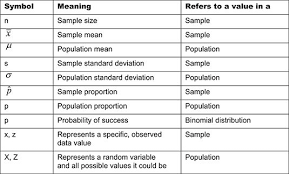 Statistics Notations Or Symbols Statistics Symbols Statistics Cheat Sheet Notations