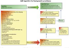 figure 2 from fetal growth surveillance current guidelines