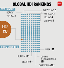 India Moves Up One Rank On Hdi To 130 Norway Remains No 1