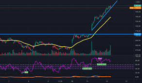 Tesla's stock price dropped today on elon musk's announcement of $5 billion of new stock issue, which will give the company an infusion of cash. Tsla Stock Price Tesla Chart Tradingview India