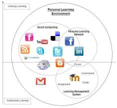 What Is A Pln Or Ple Vs Pln E Learning Instructional Design And Online Teaching Personal Learning Environment Personalized Learning Learning Management System