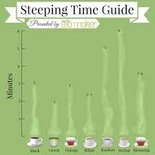 In addition, the overall antioxidant capacity of white and. How Long Should You Steep Your Tea The Daily Tea Brewing Tea Tea Tasting Tea
